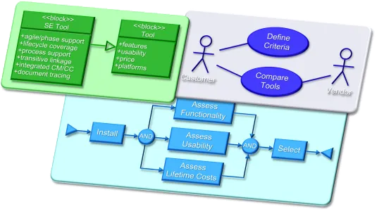 Model Based Systems Engineering diagram